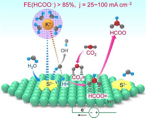 Boosting electrocatalytic CO2 reduction to formate via …