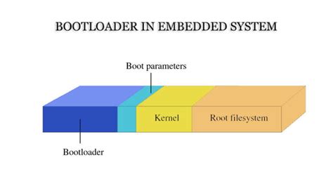 Bootloader embedded tutorial.  Jun 3, 2024 · A Bootloader is a program that allows...