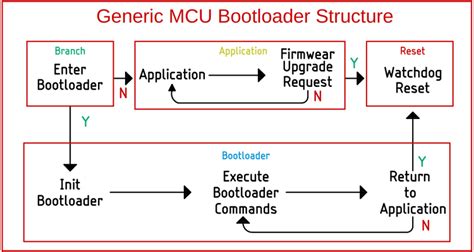 Bootloader meaning in microcontroller.  Dec 13, 2022 · 1.  Step 1. .  Jun 17, 2025 · A bootload...