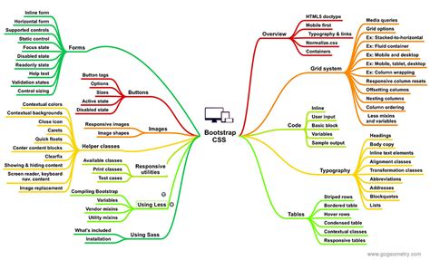 Bootstrap mind map example