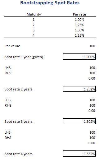 Bootstrapping Spot Rates - Breaking Down Finance