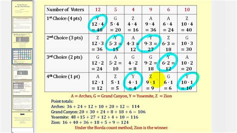 Borda Count Method Flaws. The Borda Method violates two basic criteria of fairness: Majority criterionCondorcet criterion. Experts in voting theory consider the Borda Count method one of the best, if not the very best, method for deciding elections with many candidates.