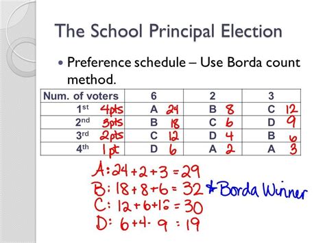 1. 1. A Borda count assigns points to each candidate. A candidate gets 5 points for every first-place vote, 4 points for every second-place vote, 3 points for every third-place vote, 2 points for every fourth-place vote, and 1 point for every fifth-place vote. For example, the point total for Molson would be calculated as follows: 