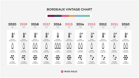 Bordeaux Chart