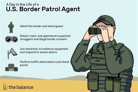 Border patrol agent salary. The average salary of a Border Patrol Agent is $73,944 in New York, NY. The Border Patrol Agent I salary range is $68,644 to $79,921 in New York, New York. Salaries for the Border Patrol Agent will be influenced by many factors. 