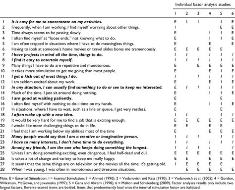 Boredom Proneness Scale (BPS) - Statistics Solutions