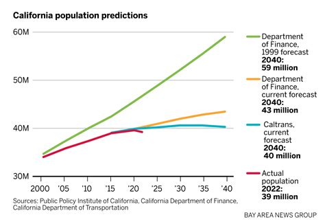 Borenstein: California’s population boom is over, plan accordingly