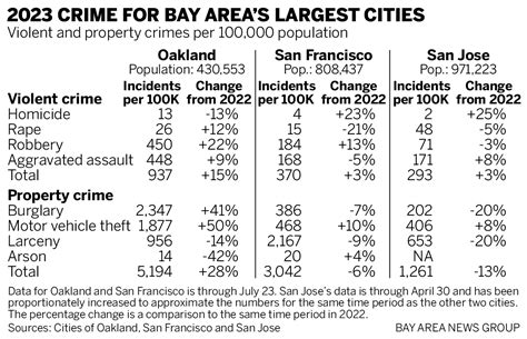 Borenstein: Oakland crime surges way beyond San Jose and SF levels