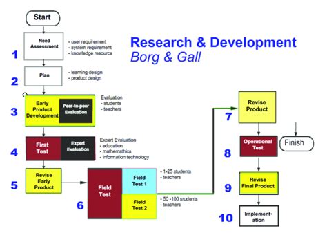 Borg And Gall Research And Development Book