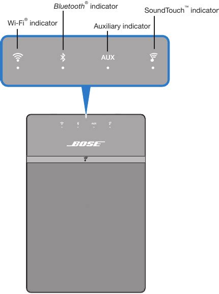 Bose connect.  The Wi-Fi indicator on your system glows solid white when connecte...