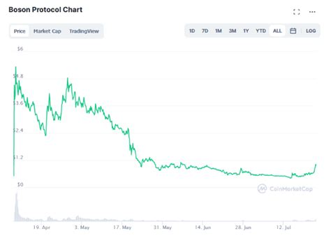 Boson Protocol Price ( BOSON ) - CoinMarketCap