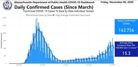 Boston’s COVID data continues to fall, Massachusetts virus cases and hospitalizations trending down