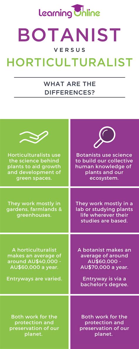 Botany vs horticulture. Horticulture, B.S. Horticulturists work to enrich our lives by integrating and applying plant science, environmental science, molecular biology, biotechnology, genetics, physiology, and management. Specifically, horticultural science deals with the development, production, growth, distribution, and use of fruits, vegetables, … 