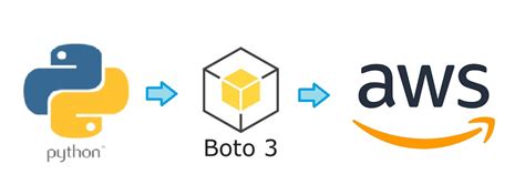 Boto3 transcribe.  Shows how to use the AWS SDK for Python (Boto3) to work with Amazon Transc...