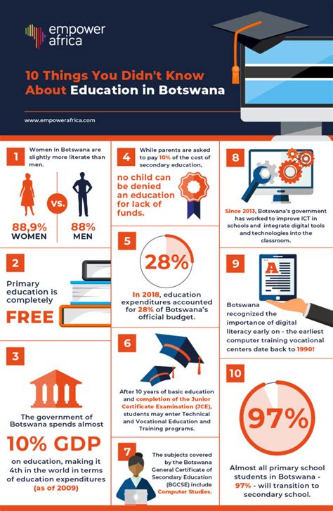 Botswana INCLUSION Education Profiles