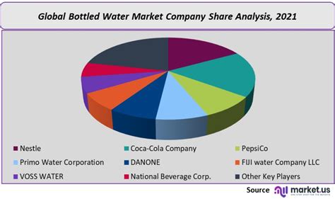 Bottled water market in the UK - statistics & facts Statista