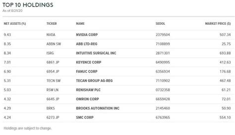 Botz etf holdings. Things To Know About Botz etf holdings. 