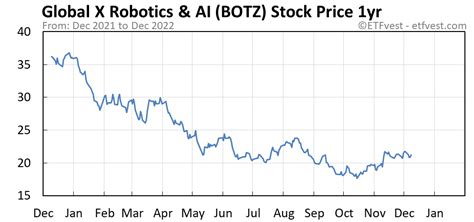 Botz share price. 1,806.60 +0.80(+0.04%) Crude Oil 78.74 +0.88(+1.13%) Gold 2,059.20 -7.90(-0.38%) Advertisement Global X Robotics & Artificial Intelligence ETF (BOTZ) NasdaqGM - … 
