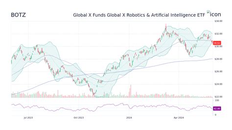 Track Global X Funds Global X Robotics & Artificial Intelligen