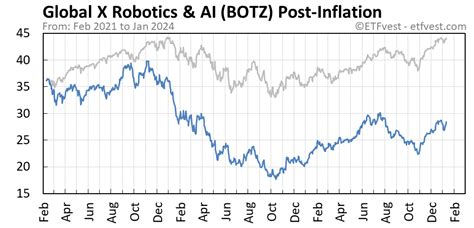 Botz stock price. "BOTZ" stock predictions are updated every 5 minutes with latest exchange prices by smart technical market analysis. Q&A about "BOTZ" projections. At Walletinvestor.com we predict future values with technical analysis for wide selection of stocks like Global X Funds - Global X Funds Global X Robotics & Artificial Intelligence ETF. 