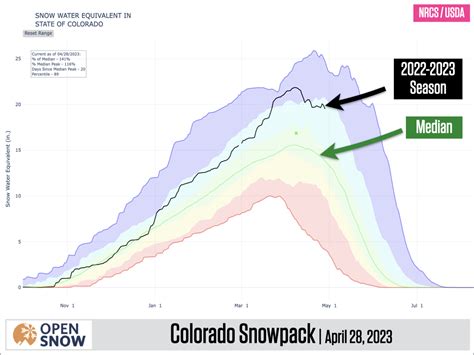 Boulder snow report.  Past daily SNOTEL data (from 1997) Colorado Indi...