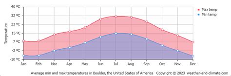 Boulder weather in celsius.  Check the average and current temperature i...