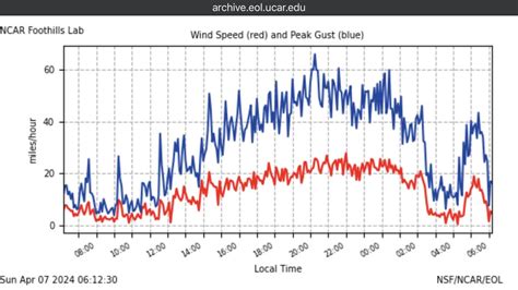Boulder wind speed ncar.  NCAR Foothills Lab NCAR Mesa Lab NCAR-Wyoming ...