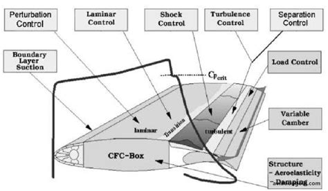 Boundary Layer Control in Sailplanes