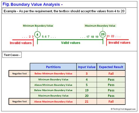 Boundary value analysis. Boundary value analysis can only be used to test data types with range values. Whereas the Equivalence partition is used to exploit all possible data based on defined criteria. So in this study the test was carried out by combining Boundary Value Analysis and Equivalence Partitioning. The test results show the method can find errors from ... 
