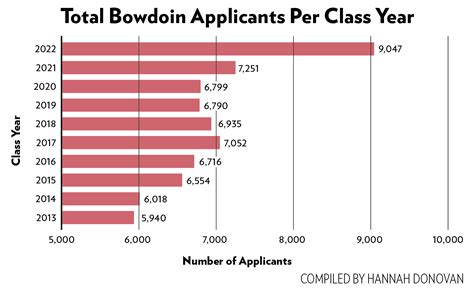 SAT Score. 9.00%. 1,520. Bowdoin's acceptance rate is 9% for students enrolled for the academic year 2022-2023. A total of 9,376 students applied and 844 …. 