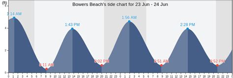 The tide chart above shows the height and times of high t