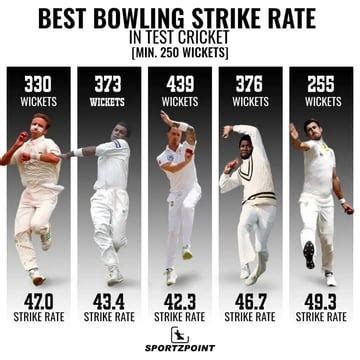 Bowlers with best strike rates in Test Cricket SportzPoint