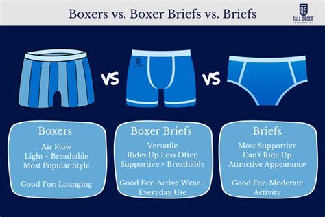 Boxers vs briefs. The primary difference between boxer briefs and boxer shorts is the fit. Briefs are tight against the leg and crotch, while shorts are loose-fitting with more room. Other differences include the fabric and the design of the pouch. The primary function of undies is to protect and comfort the most vulnerable body parts of a man. 