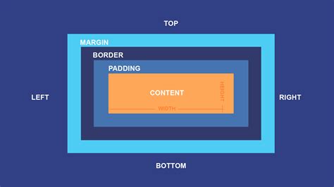 Boxmodellen css