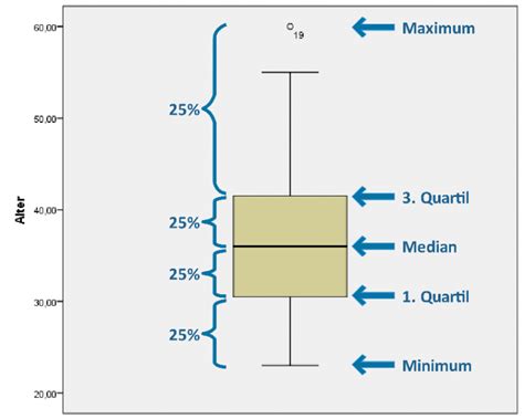 Boxplot interpretieren übungen