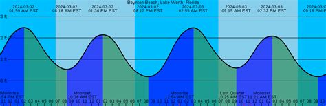 Boynton beach tide table. Next HIGH TIDE in Boynton Beach is at 3:03PM. which is in 54min 46s from now. Next LOW TIDE in Boynton Beach is at 10:09PM. which is in 8hr 46s from now. The tide is rising. Local time: 2:08:13 PM. Tide chart for Boynton Beach Showing low and high tide times for the next 30 days at Boynton Beach. Tide Times are EDT (UTC -4.0hrs). 