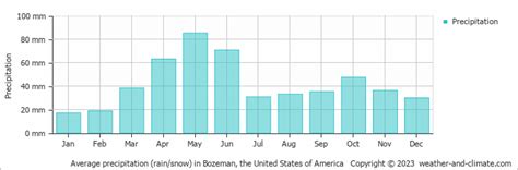 Bozeman precipitation year to date.  We may use or share your data with our data vendors.  ...