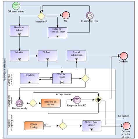 Bpmn Diagram Types AI Contents