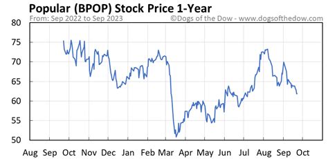 Power to Investors. A high-level overview of Popular, Inc. (BPOP) stock. Stay up to date on the latest stock price, chart, news, analysis, fundamentals, trading and …. 