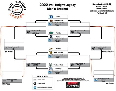 Bracket revealed for 2024 Phil Knight Legacy WTRF