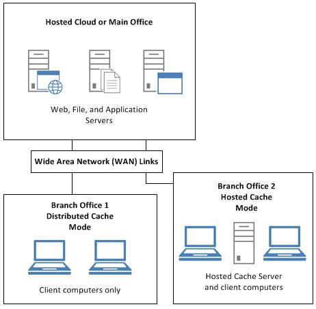 BranchCache Questions - social.technet.microsoft.com