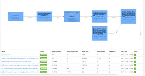 Branching Apache Beam pipelines with loops - Stack Overflow