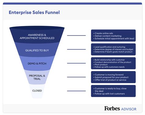 Brand Agency Sales Funnel Example Built on ClickFunnels Sales funnel