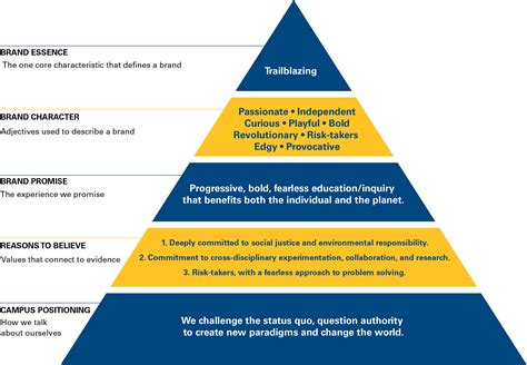 Brand Equity Pyramid Template