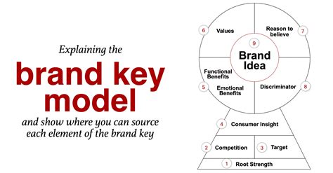 Brand Key Model & definition of its elements. Infographic marketing