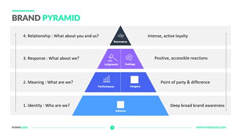 Brand Pyramid Template