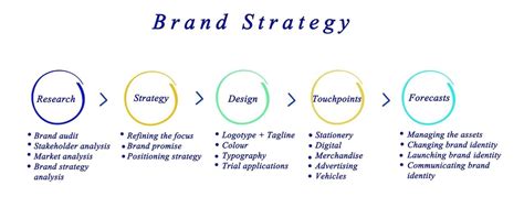 Brand Strategy Everything You Need to Know in 2022
