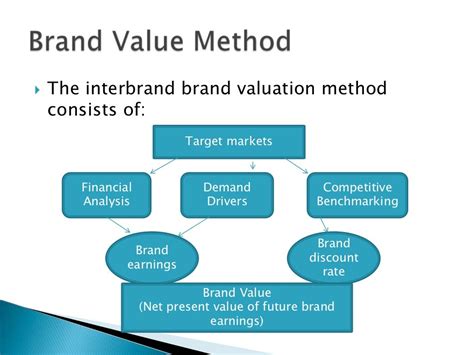 Brand Valuation: Interbrand Method - Dato