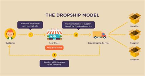Branded dropshipping.  In this Was ist Branded Dropshipping und warum is...