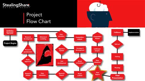 Branding Project Timeline and Rebranding Flowchart Stealing Share